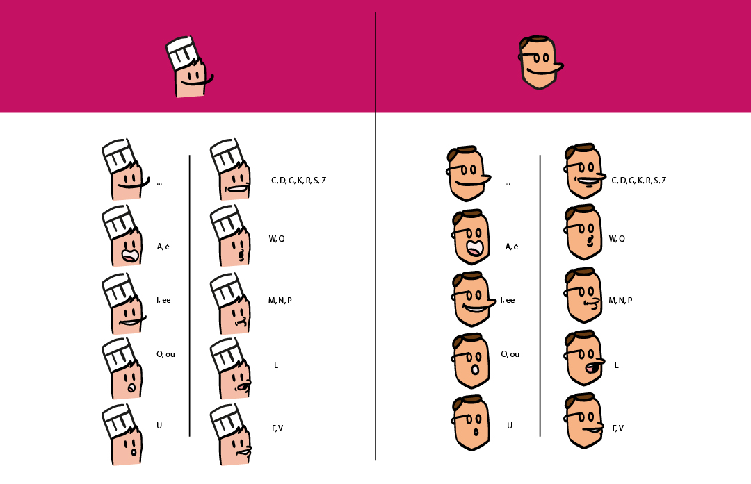 Phonèmes des personnages de Michel & Augustin